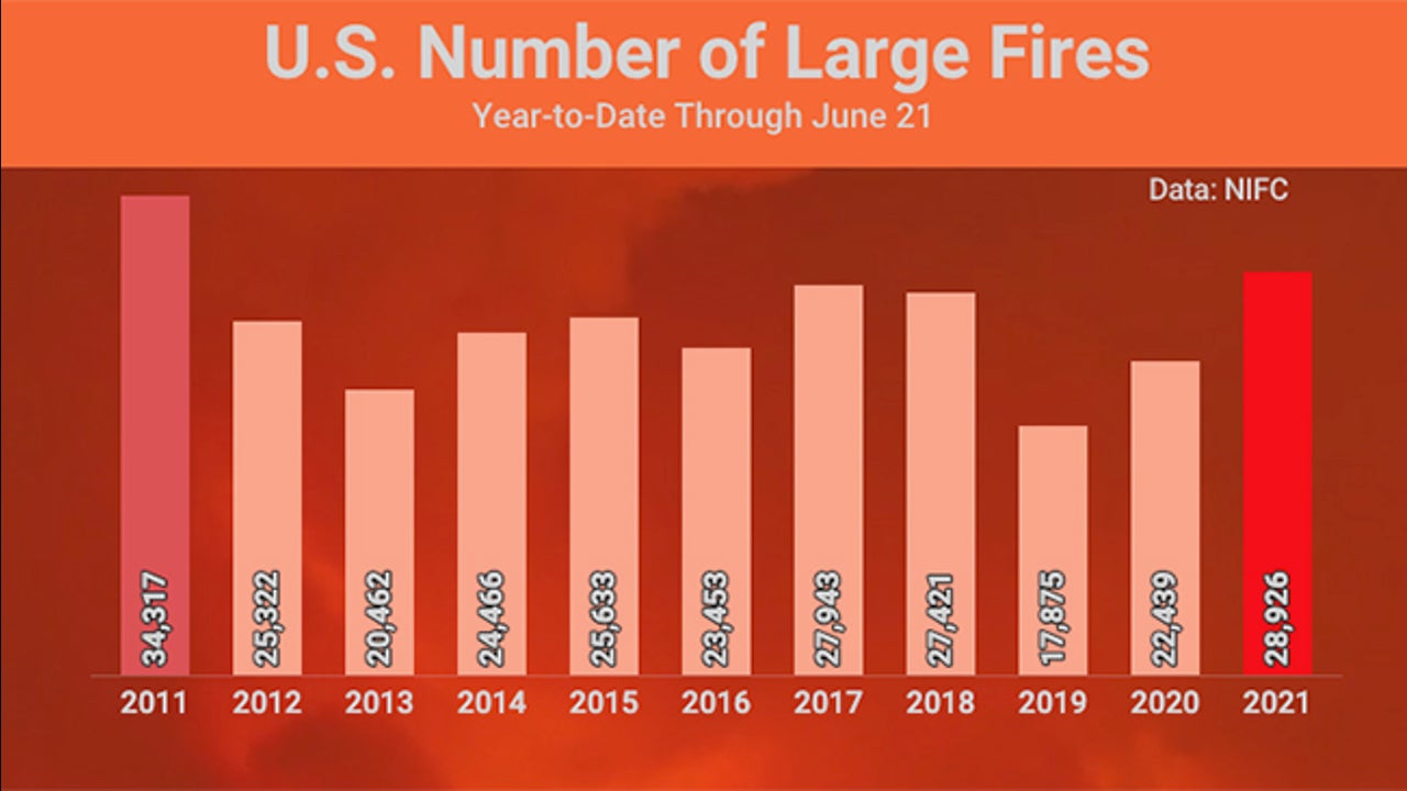 U S Has Had Most Wildfires Through June In 10 Years And We Re Headed Into The Peak Months The Weather Channel Articles From The Weather Channel Weather Com Map Of Current Us Fires September 2022