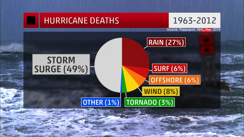 This Is Actually The Biggest Killer During Hurricanes And Tropical Storms The Weather Channel This Is Actually The Biggest Killer During Hurricanes And Tropical Storms The Weather Channel