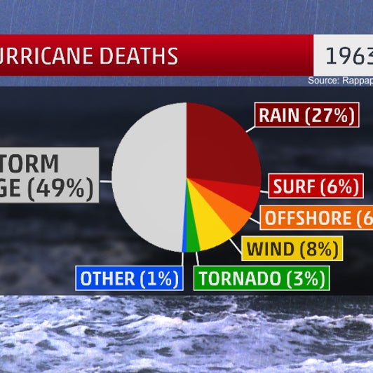 This Is Actually The Biggest Killer During Hurricanes And Tropical Storms The Weather Channel This Is Actually The Biggest Killer During Hurricanes And Tropical Storms The Weather Channel