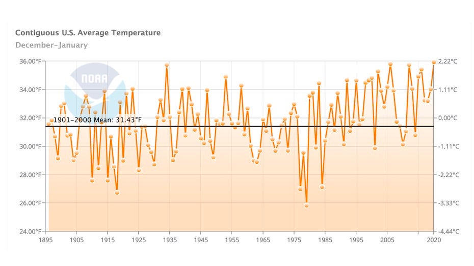Average U.S. temperature for December and January combined, from Dec.-Jan. 1895-96 to 2019-20.
