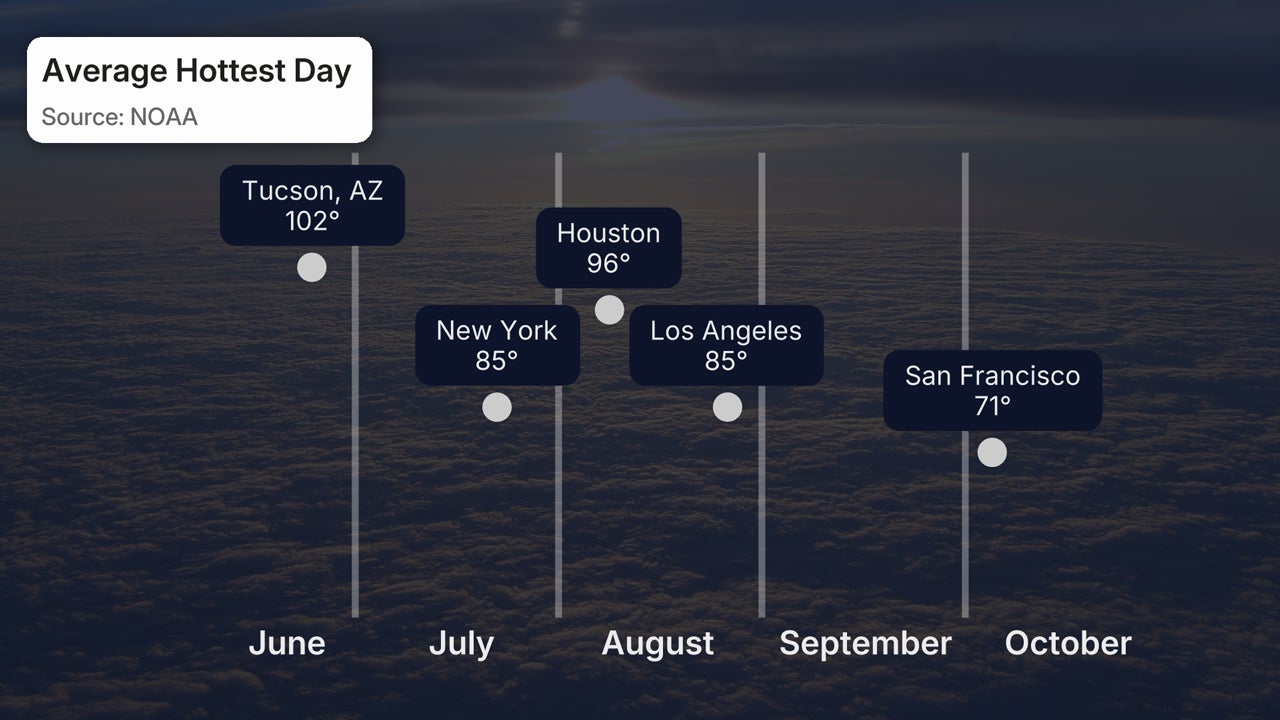When Is The Hottest Time Of Year - V3 Peak Averagehighs