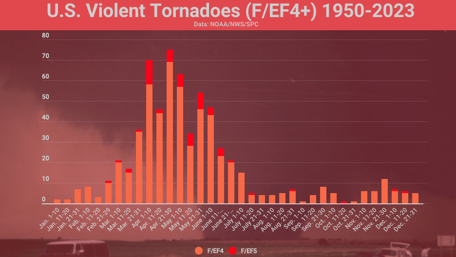 The Nation's Most Violent Tornadoes Of 2024 | Weather Underground