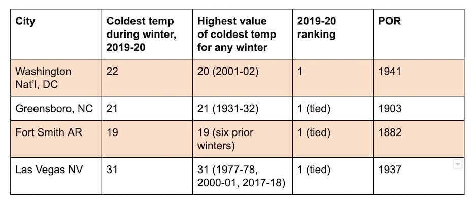Cities with warmest full-winter minimum temperature in winter 2019-20