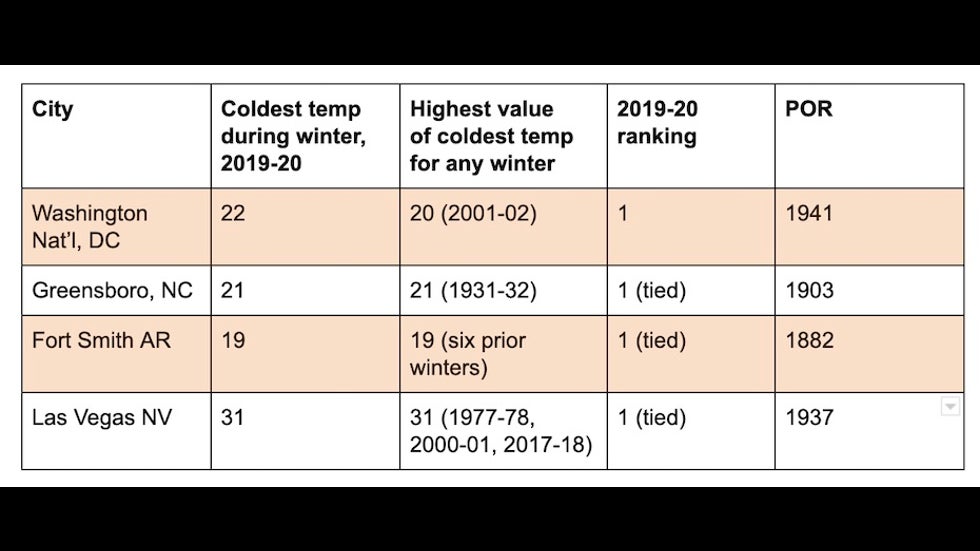 Cities with warmest full-winter minimum temperature in winter 2019-20