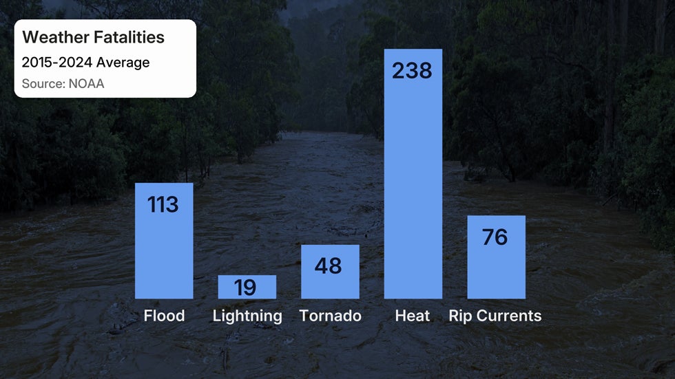 America 39 s Second Biggest Weather - Weatherfatalnoaa