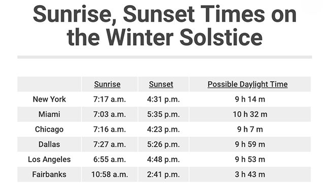 The Winter Solstice Arrives Today; Here