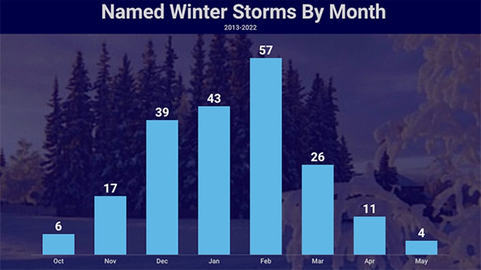 Here Are The Winter Storm Names For 2022-23 | Weather Underground