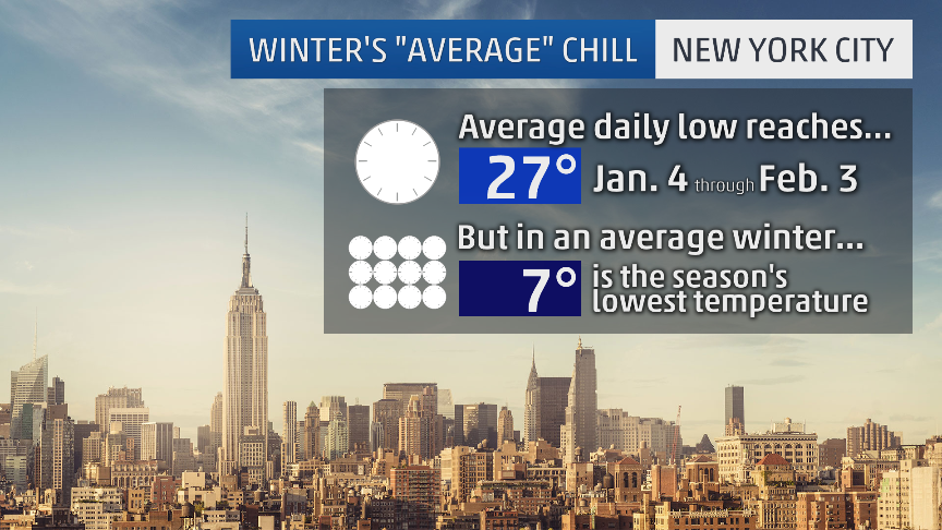 On Average, Winter's Coldest Is Colder Than You Might Think The
