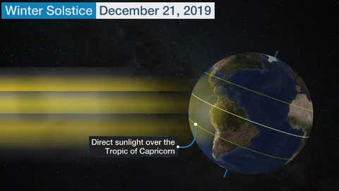 The Winter Solstice Arrives Today Here S What That Means The Weather Channel Articles From The Weather Channel Weather Com