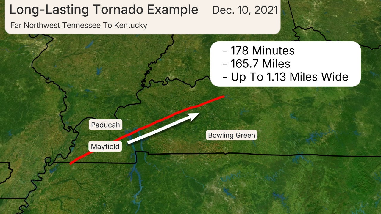 Example of a long-lasting tornado.