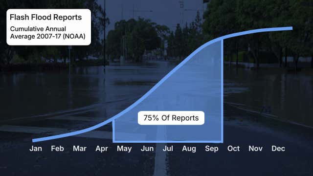 Flash Report Examples A Week Of Flash Floods Across The US Are A Reminder That Mid-Summer Is ...