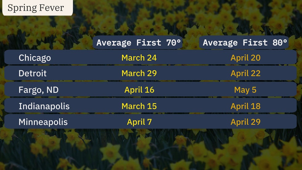 Average first day in the 70s and 80s based on the 1991-2020 average from NOAA.