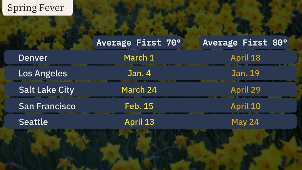 Average first day in the 70s and 80s based on the 1991-2020 average from NOAA.