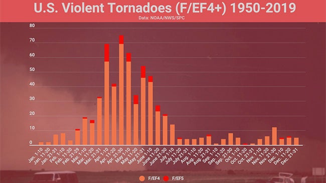 violent-tornadoes-time-of-year-1950-2019.jpg