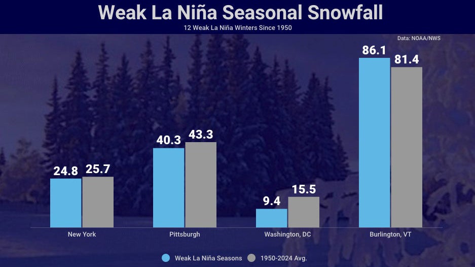 Weak La Nina winter snowfall regions