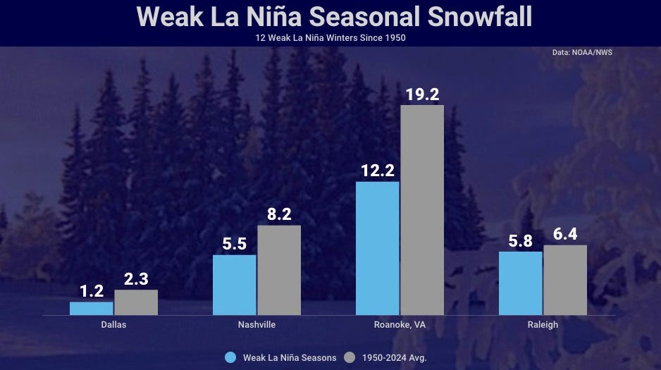Weak La Nina winter snowfall regions