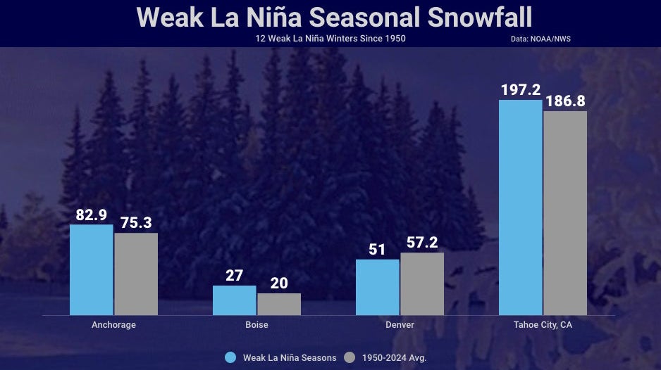 Weak La Nina winter snowfall regions