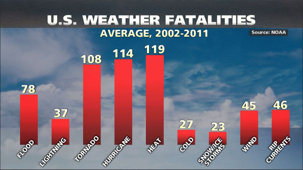 America's Safest Weather Cities | The Weather Channel