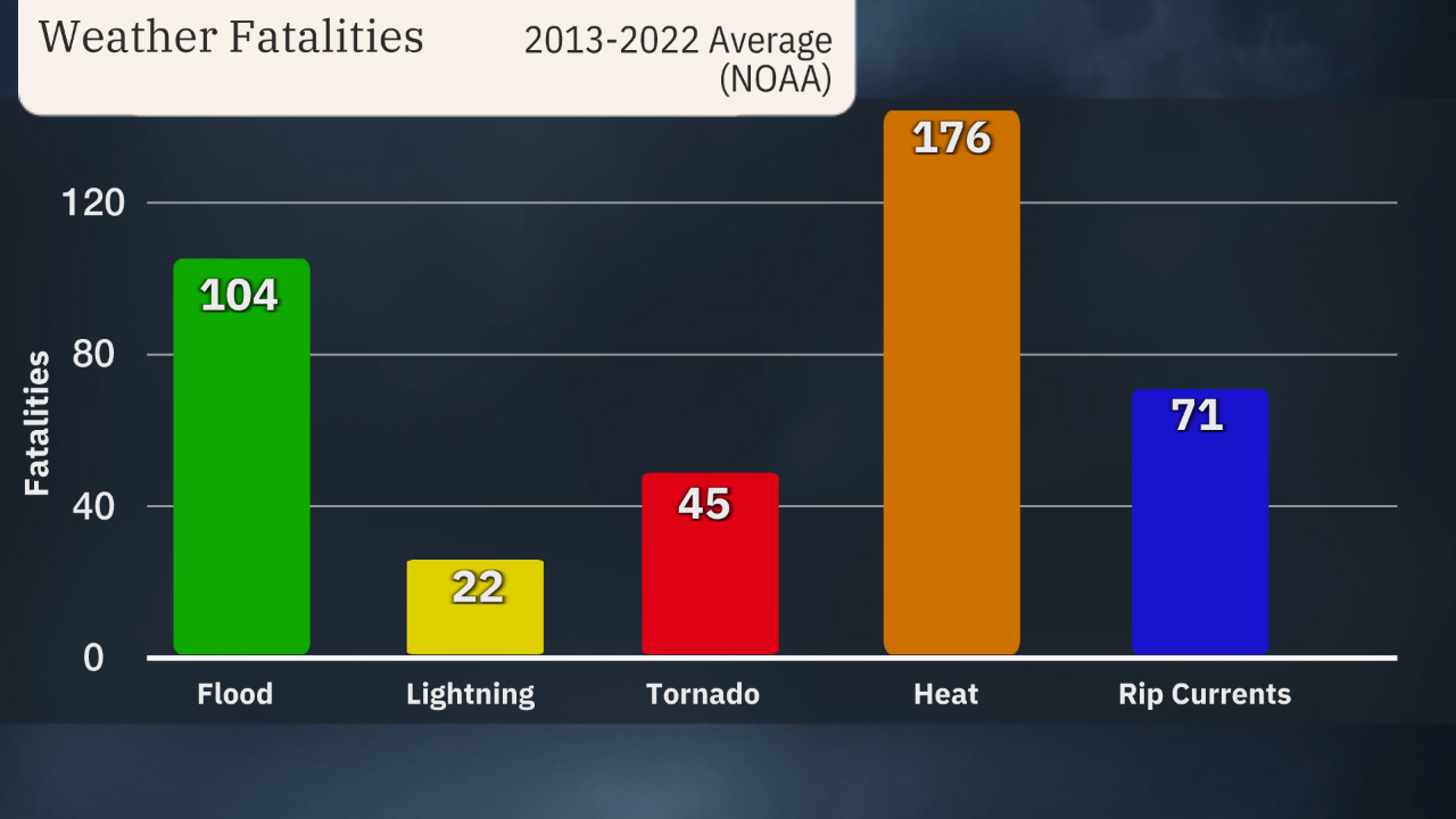 weather-fatalitites-10-year-average.jpg