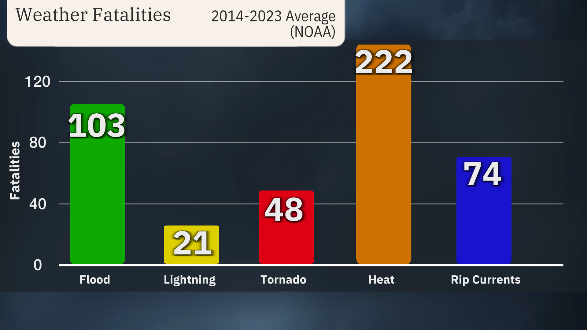 weather_fatalitites_10_year_average_dvt.png