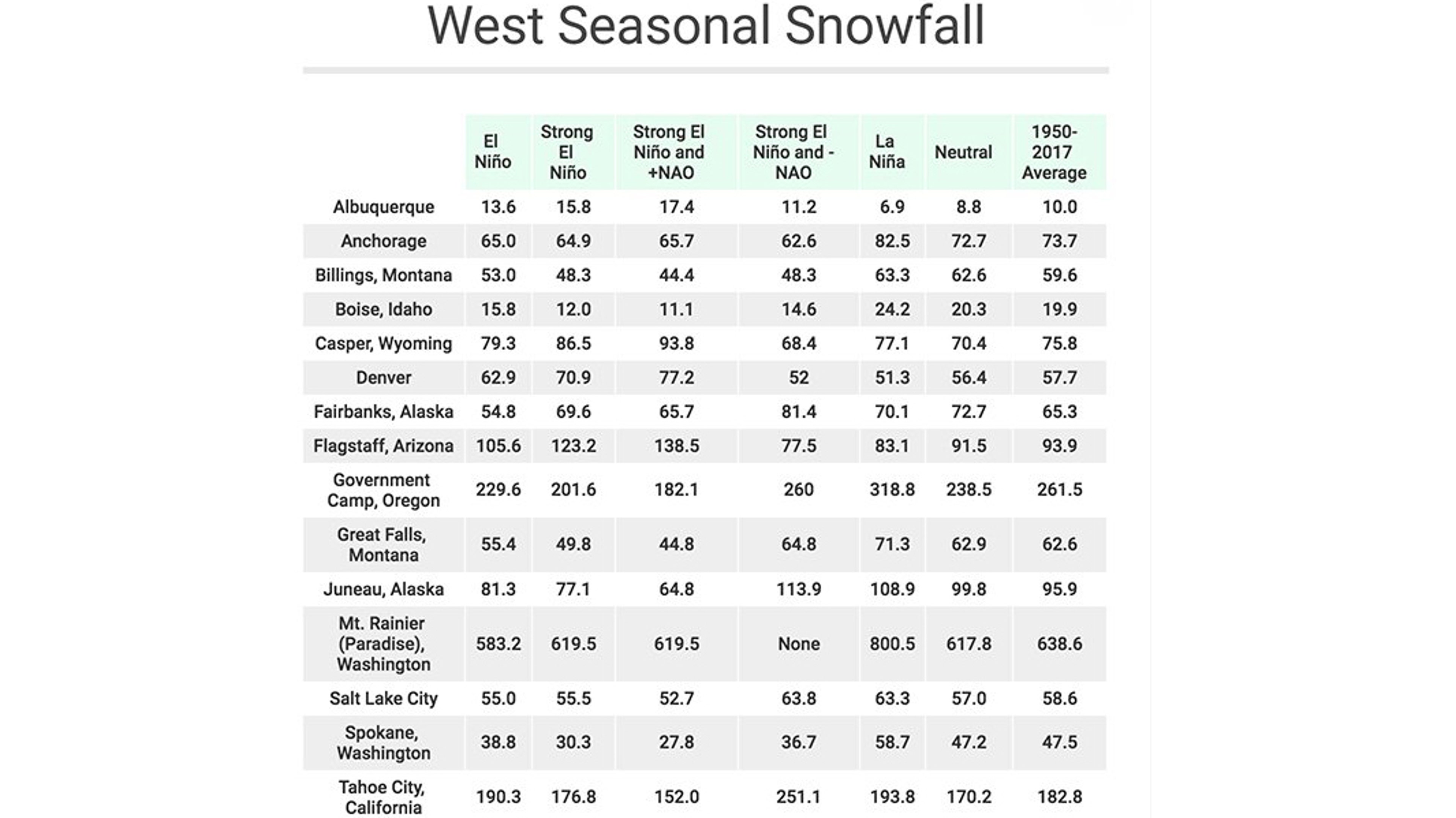 Seasonal snowfall from 1950 to 2017, broken down by El Niño, La Niña and neutral (neither El Niño nor La Niña) seasons, as well as those stronger El Niño seasons with a dominant positive (+) or negative (-) North Atlantic Oscillation. 