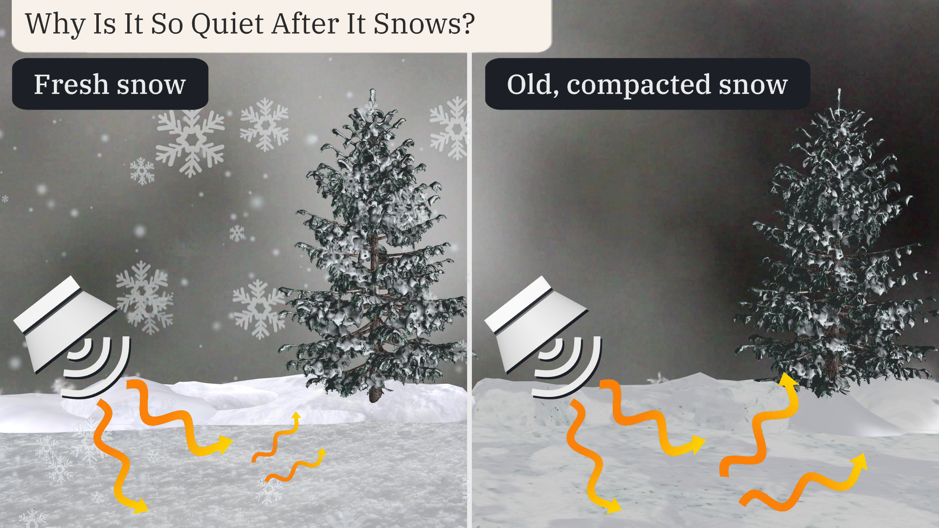 why_fresh_snow_is_quiet.png