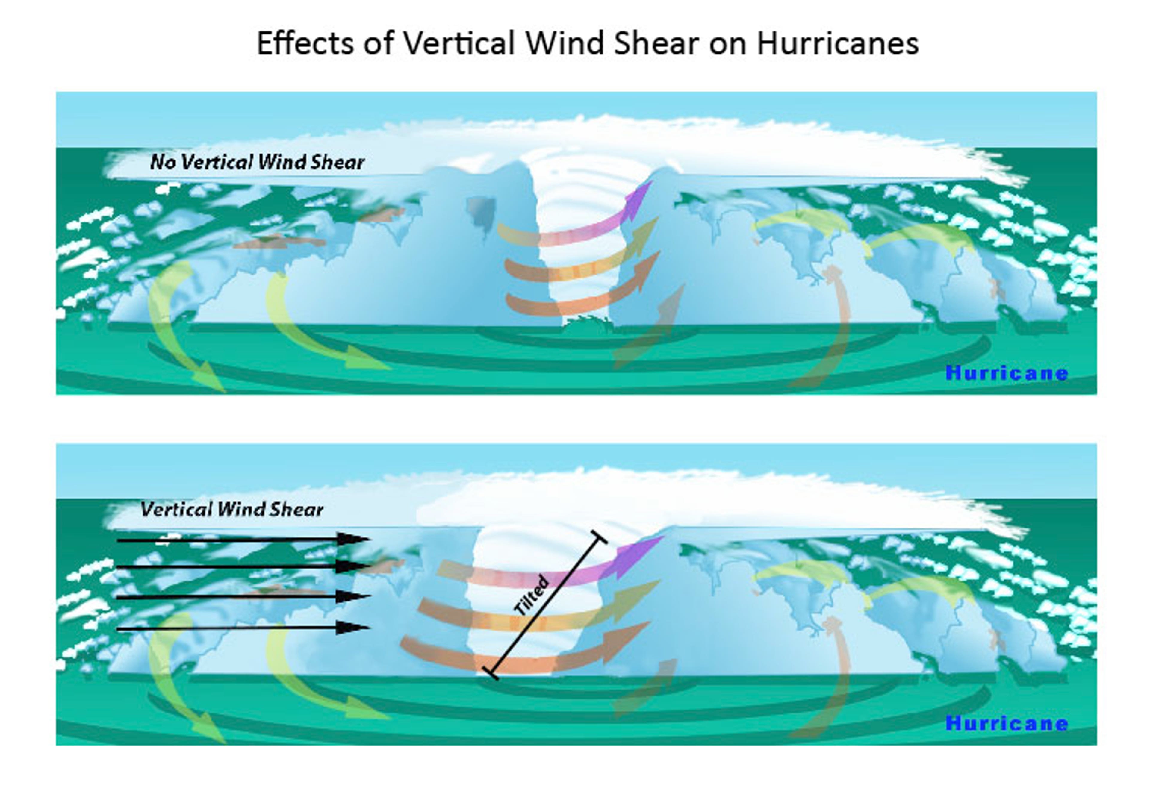 A hurricane's core structure will be tilted by wind shear. This tilting will disrupt the flow of heat and moisture which inhibits the storm from developing and becoming stronger. Bolder arrows represent stronger winds under the wind shear label. 
