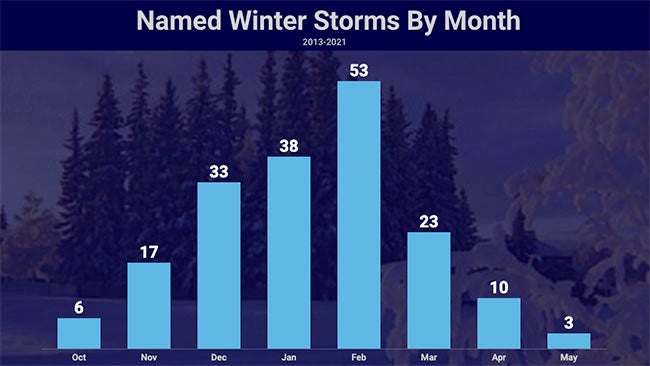 winter-storms-by-month-2013-2021.jpg