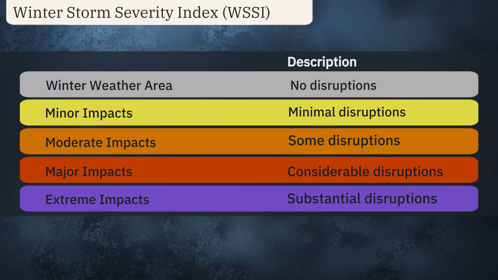 Weather State Scale What Is The Winter Storm Severity Index? | Weather.com