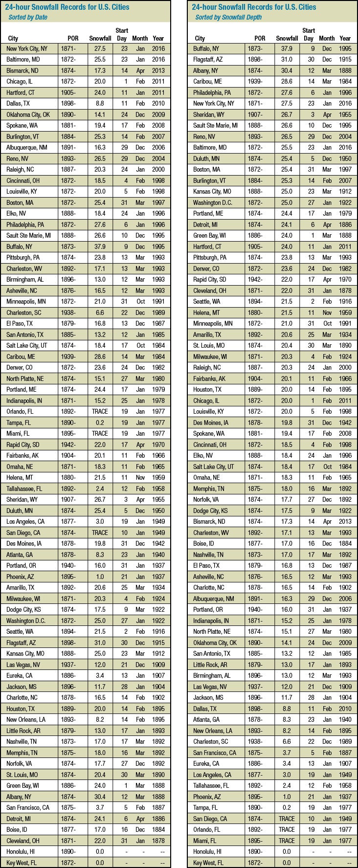 All-time 24-hour snowfall records from U.S. cities