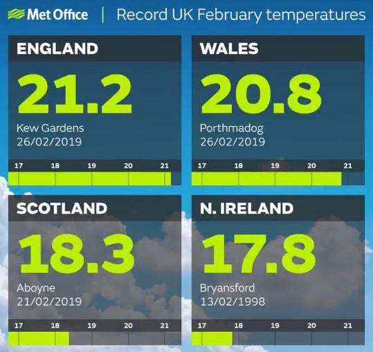 Three of the four member nations of the United Kingdom saw their warmest February temperatures on record in 2019