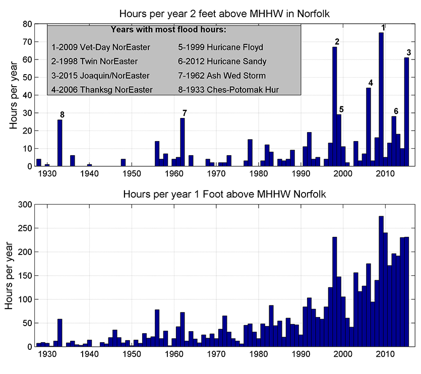 Norfolk flooding Norfolk flooding