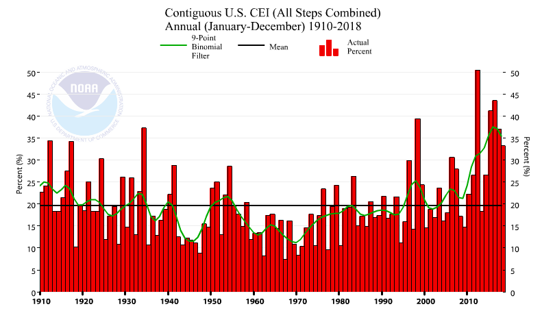Climate extremes index