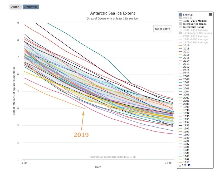 Antarctic sea ice extent for Jan, 1979-2019