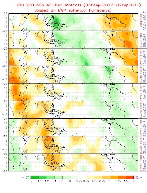 Projected upward/downward motion at 200 mb level over tropics, 7/24/2017 Projected upward/downward motion at 200 mb level over tropics, 7/24/2017