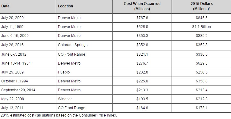 Damage from the 11 costliest hailstorms along the Colorado Front Range, including the Denver area, over the last 25 years