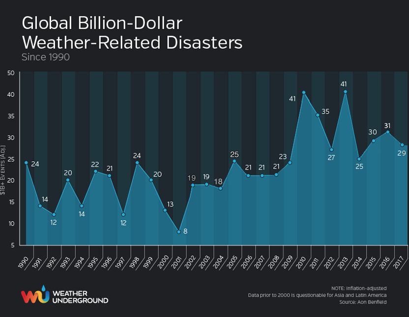 Disasters Disasters