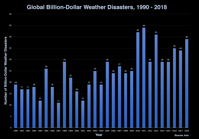 Disasters Disasters