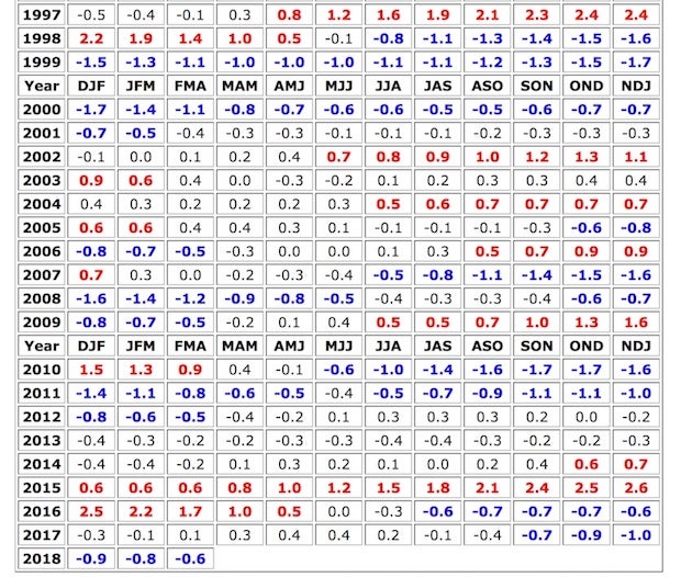 ENSO historical table, 1997-2018