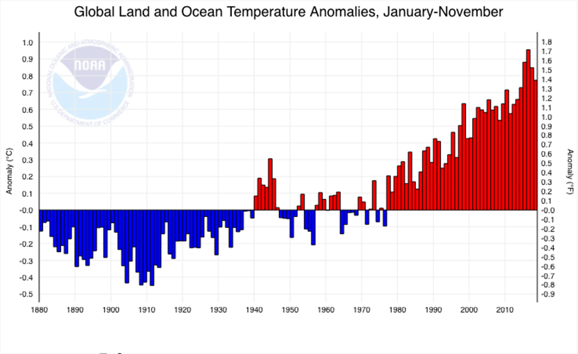 Departure of temperature from average Departure of temperature from average