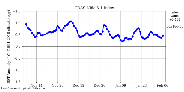 Departure of temperature from average