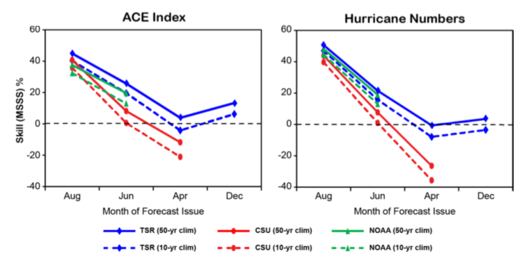 Forecast skill Forecast skill