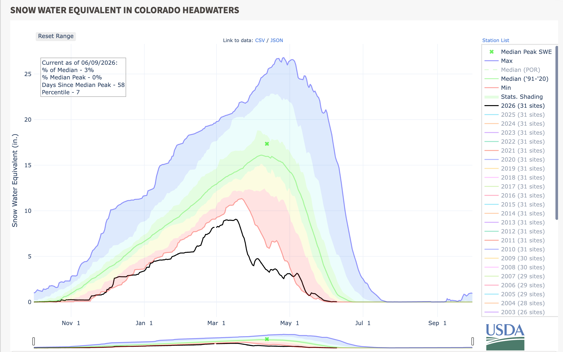This graph shows the snow water equivalent in Colorado headwaters. This season's snowpack has been one of the lowest on record.
