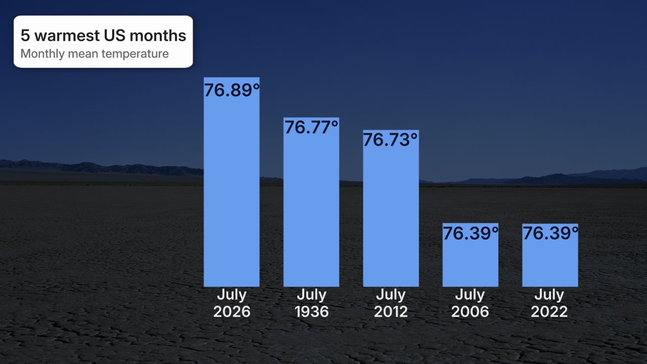 US hottest months