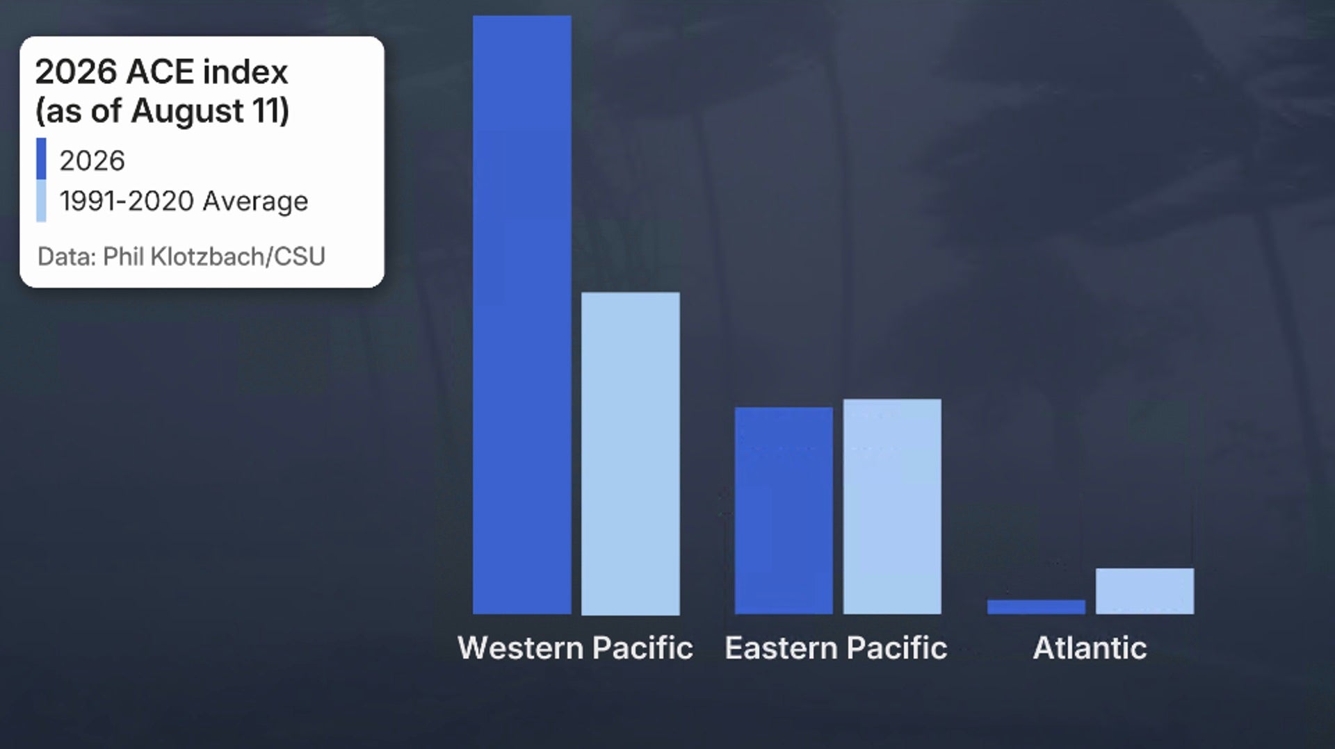 This image shows what the current ACE numbers are for the Pacific and Atlantic basins. 