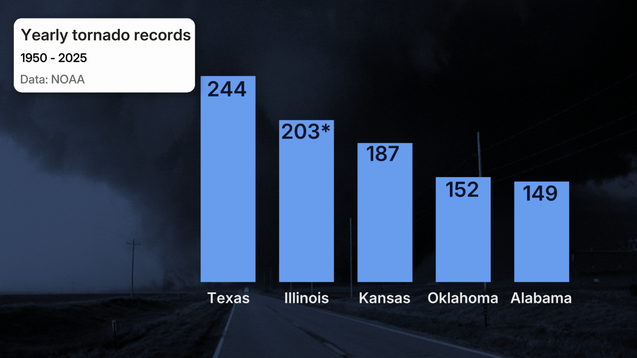 State yearly tornado records Illinois 2026 through August 12
