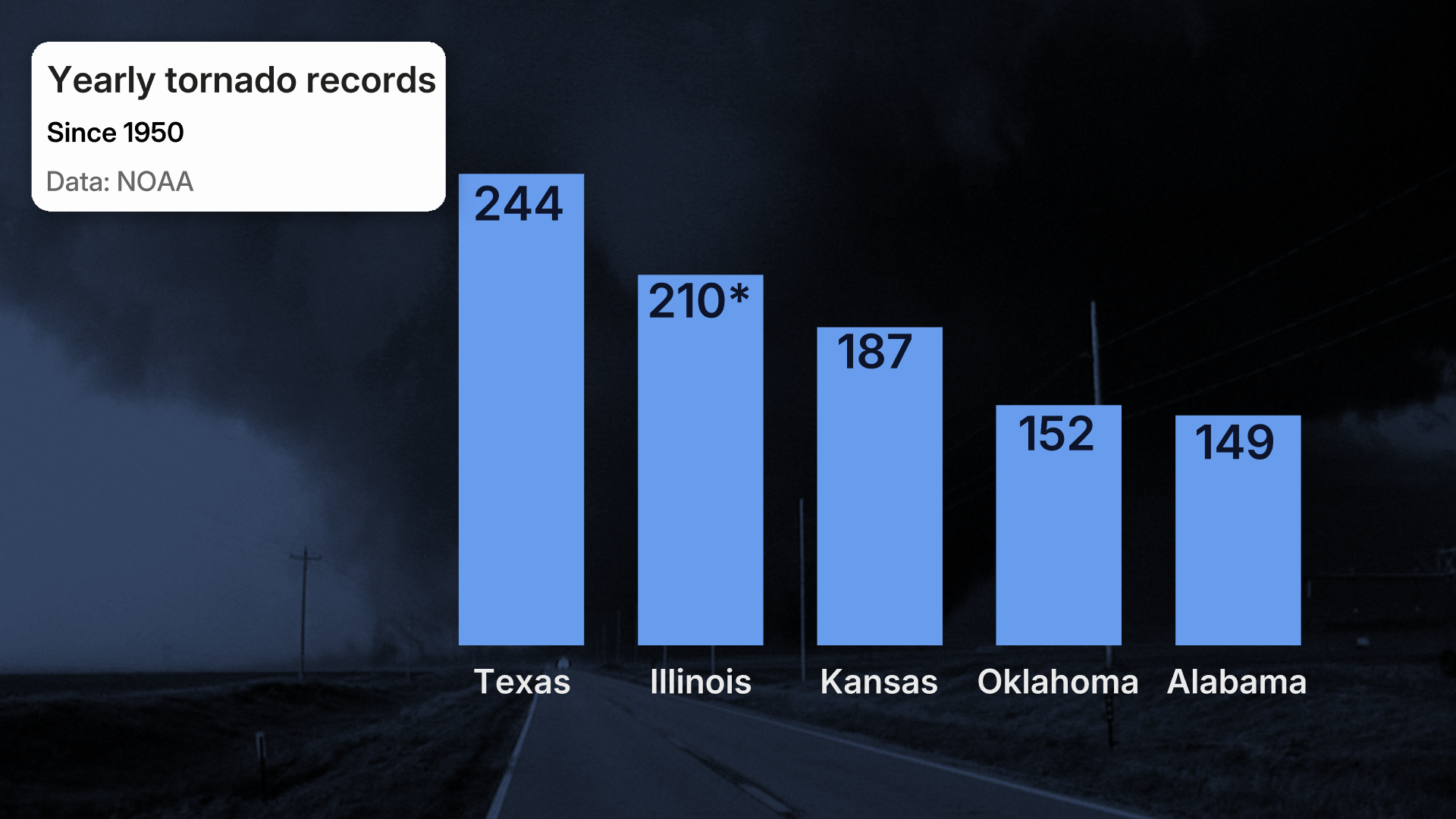 Illinois Tornadoes