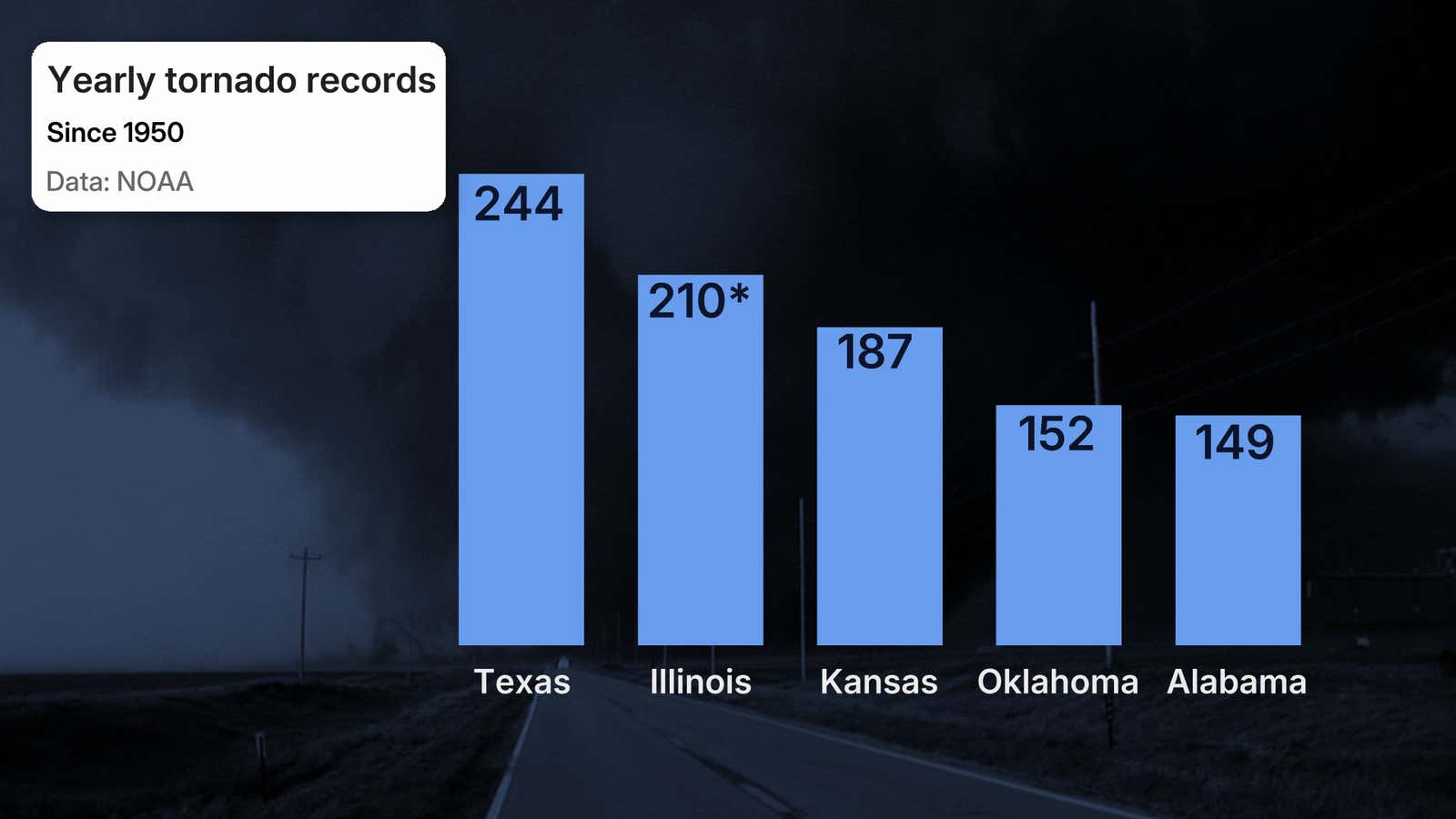 Illinois Tornadoes