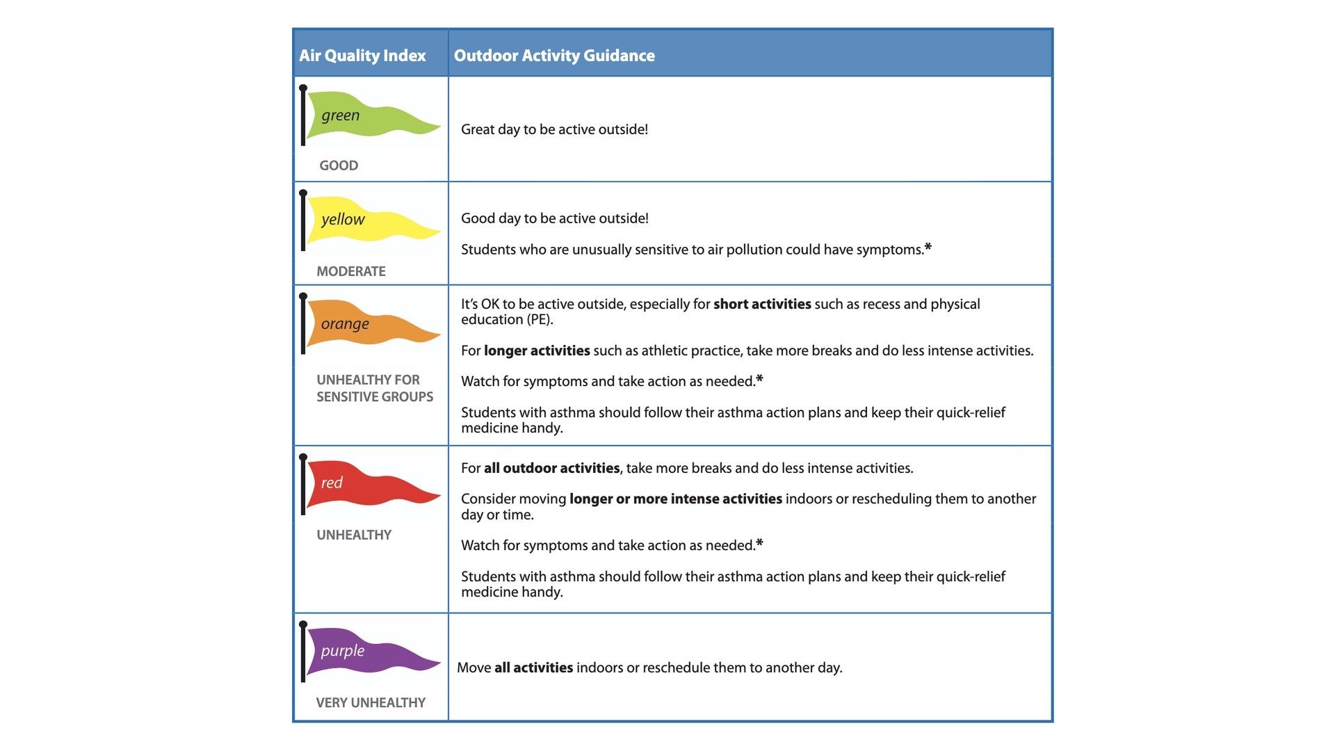 This image shows guidelines from the CDC regarding children's outdoor activities and air quality.