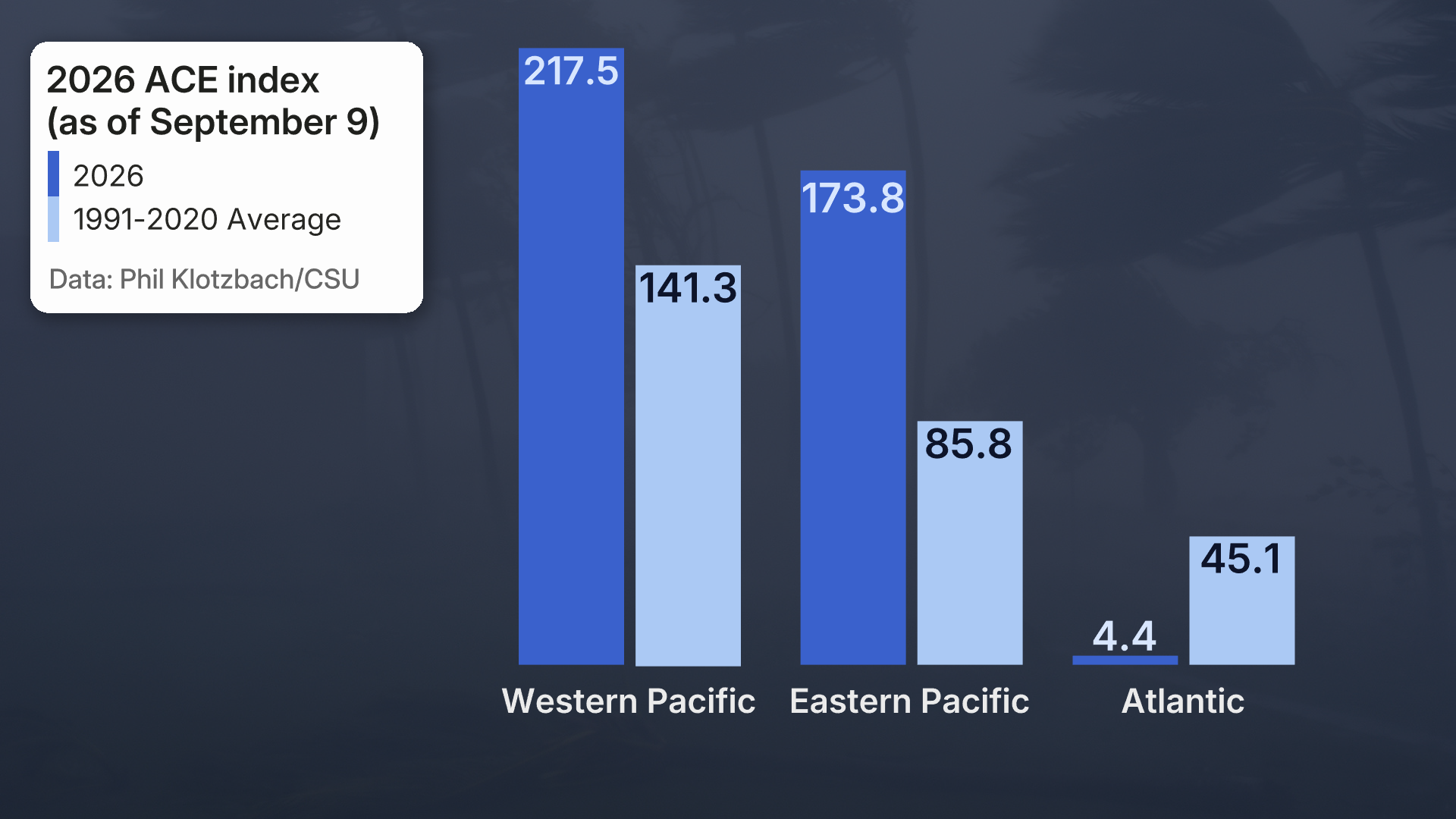 Accumulated Cyclone Energy, or ACE, is a metric that measures the total energy produced by tropical storms and hurricanes over a given period, accounting for both how strong they were and how long they lasted.